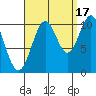 American Bay tide chart for Wednesday, September 17, 2025
