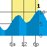 American Bay tide chart for Monday, September 1, 2025