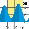 American Bay tide chart for Thursday, September 25, 2025