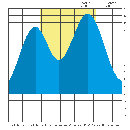 American Bay tide chart for Sunday, September 28, 2025