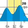 American Bay tide chart for Sunday, September 28, 2025