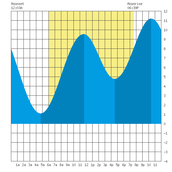 American Bay tide chart for Wednesday, September 3, 2025