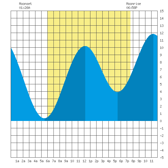 American Bay tide chart for Thursday, September 4, 2025