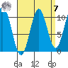 American Bay tide chart for Sunday, September 7, 2025
