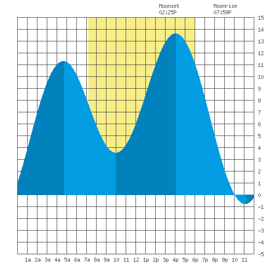 American Bay tide chart for Saturday, October 11, 2025