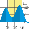American Bay tide chart for Saturday, October 11, 2025