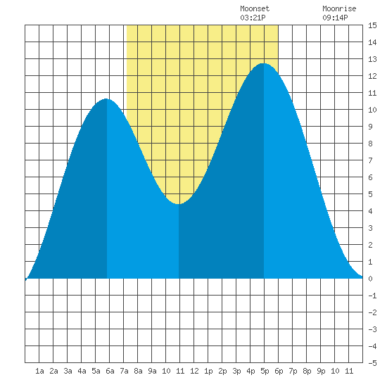 American Bay tide chart for Sunday, October 12, 2025