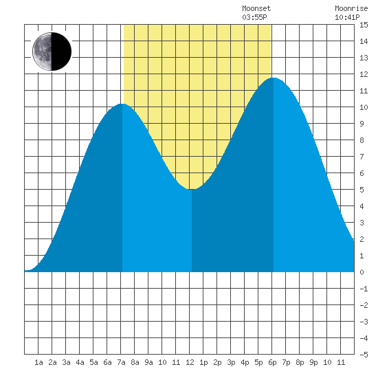 American Bay tide chart for Monday, October 13, 2025