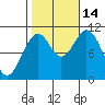 American Bay tide chart for Tuesday, October 14, 2025