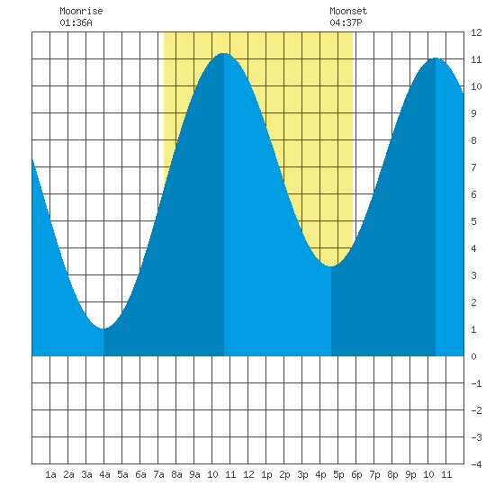 American Bay tide chart for Thursday, October 16, 2025