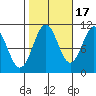 American Bay tide chart for Friday, October 17, 2025