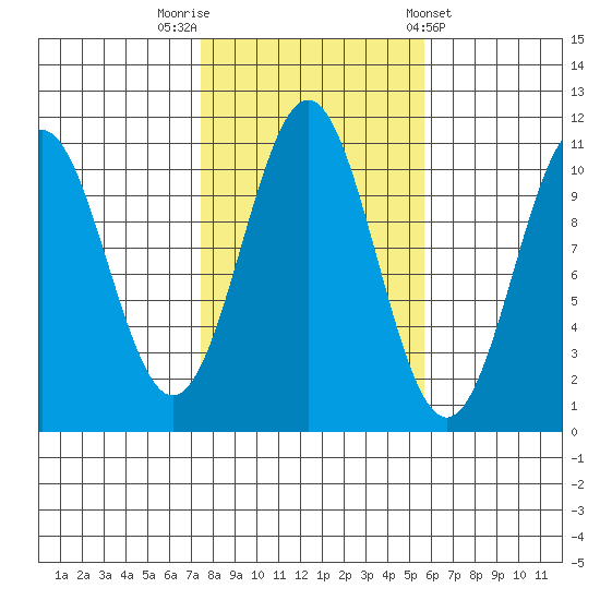 American Bay tide chart for Sunday, October 19, 2025