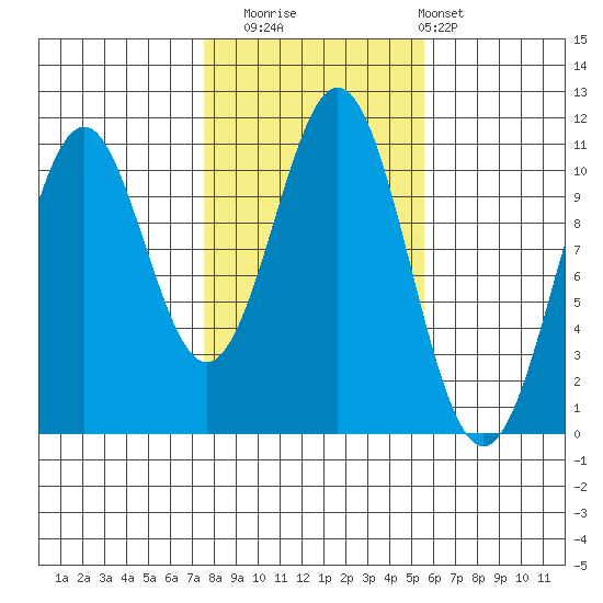 American Bay tide chart for Wednesday, October 22, 2025