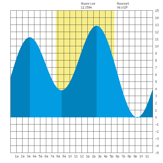 American Bay tide chart for Friday, October 24, 2025