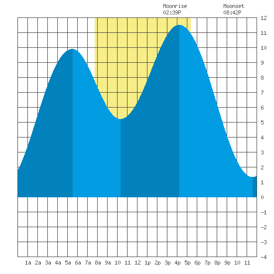American Bay tide chart for Monday, October 27, 2025
