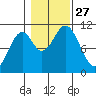 American Bay tide chart for Monday, October 27, 2025