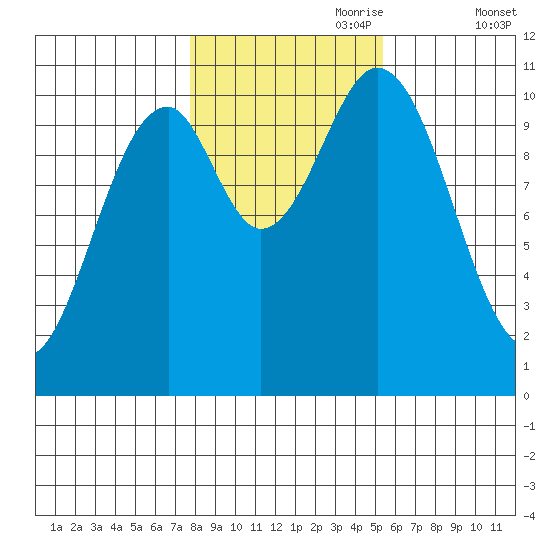 American Bay tide chart for Tuesday, October 28, 2025
