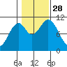 American Bay tide chart for Tuesday, October 28, 2025