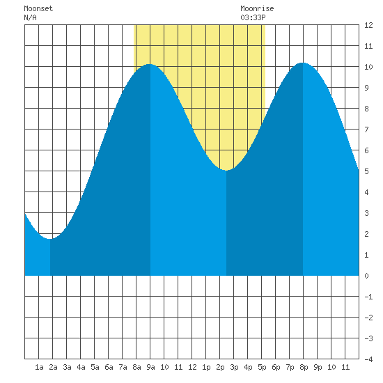 American Bay tide chart for Thursday, October 30, 2025