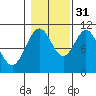 American Bay tide chart for Friday, October 31, 2025