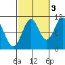 American Bay tide chart for Friday, October 3, 2025