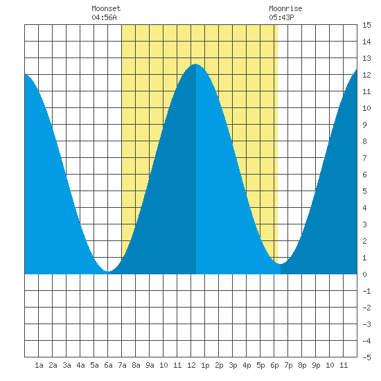 American Bay tide chart for Sunday, October 5, 2025