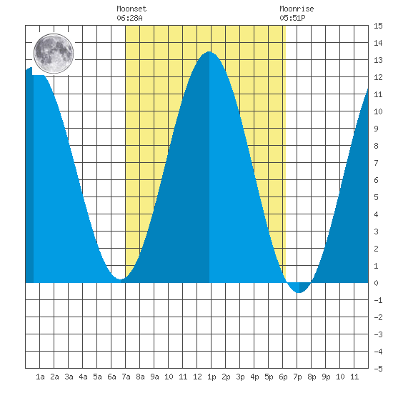 American Bay tide chart for Monday, October 6, 2025