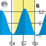 American Bay tide chart for Monday, October 6, 2025