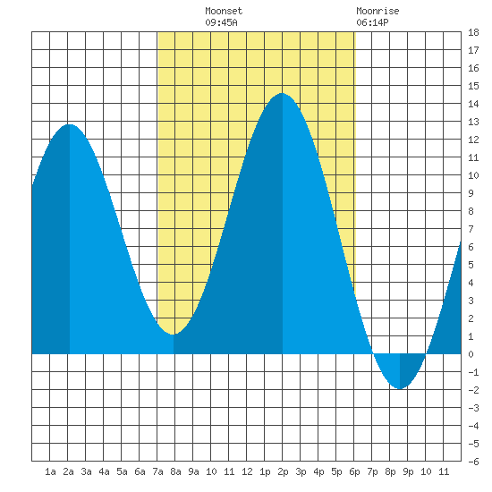 American Bay tide chart for Wednesday, October 8, 2025