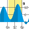 American Bay tide chart for Thursday, October 9, 2025