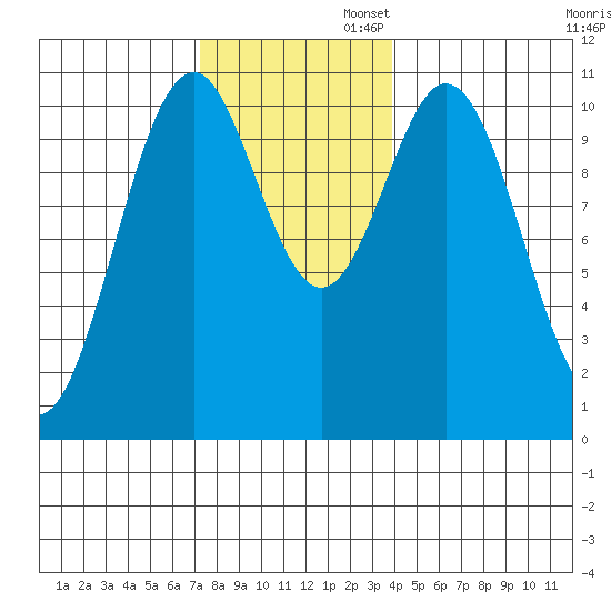 American Bay tide chart for Wednesday, November 12, 2025