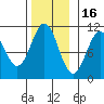 American Bay tide chart for Sunday, November 16, 2025