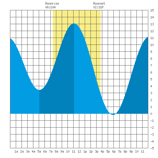 American Bay tide chart for Tuesday, November 18, 2025
