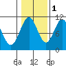 American Bay tide chart for Saturday, November 1, 2025