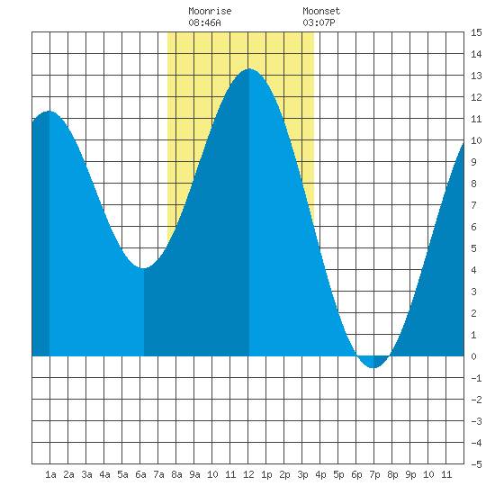 American Bay tide chart for Thursday, November 20, 2025