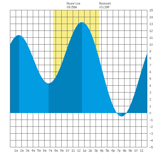 American Bay tide chart for Friday, November 21, 2025