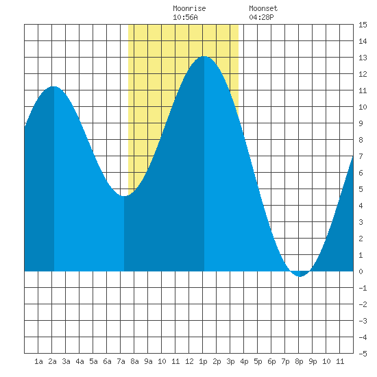 American Bay tide chart for Saturday, November 22, 2025