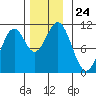 American Bay tide chart for Monday, November 24, 2025