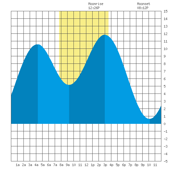 American Bay tide chart for Tuesday, November 25, 2025
