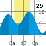American Bay tide chart for Tuesday, November 25, 2025