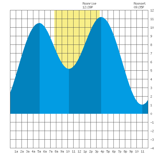 American Bay tide chart for Wednesday, November 26, 2025