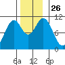American Bay tide chart for Wednesday, November 26, 2025