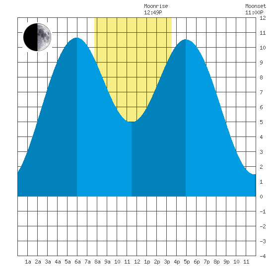 American Bay tide chart for Thursday, November 27, 2025