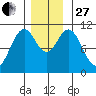 American Bay tide chart for Thursday, November 27, 2025