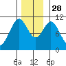 American Bay tide chart for Friday, November 28, 2025