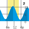 American Bay tide chart for Sunday, November 2, 2025