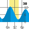 American Bay tide chart for Sunday, November 30, 2025