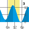 American Bay tide chart for Monday, November 3, 2025