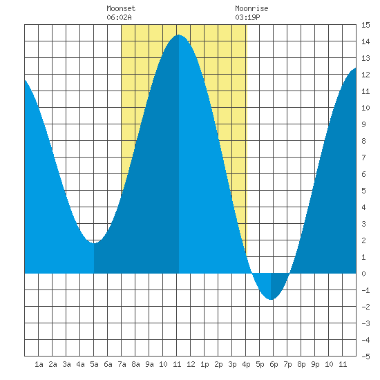 American Bay tide chart for Tuesday, November 4, 2025