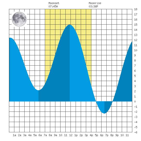 American Bay tide chart for Wednesday, November 5, 2025